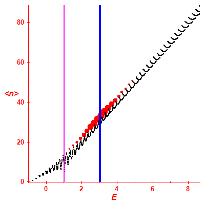 Peres lattice <N>